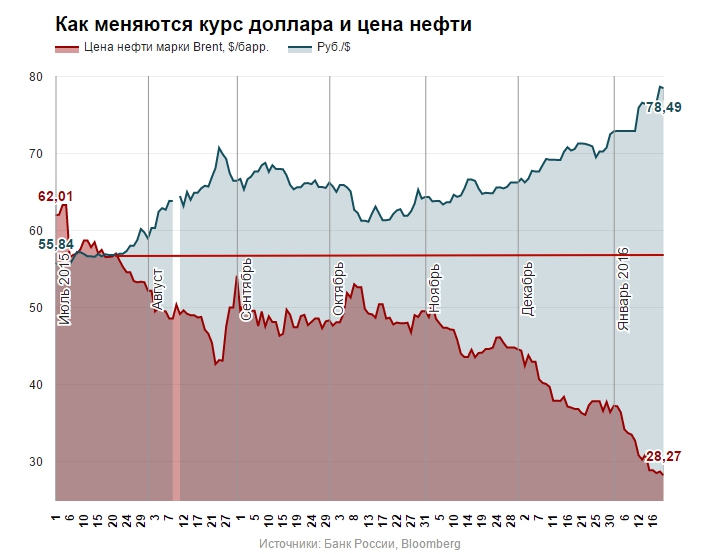 Рубль адаптируется к условиям «свободного плавания» и становится менее зависим от цен на нефть 
