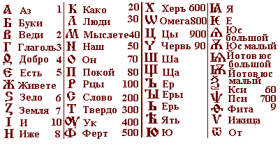 Особенности славянской азбуки