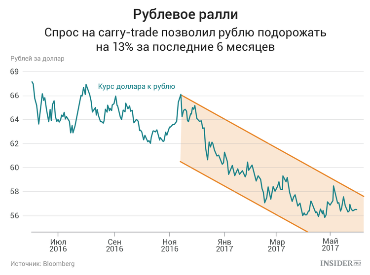 5 признаков скорой девальвации рубля 