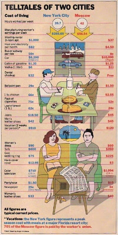 Американская инфографика 1980 года: сравнение стоимости жизни в Москве и 