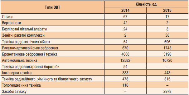 Белая книга министерства обороны Украины за 2015 год 