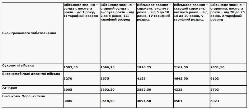 Денежное обеспечение контрактников в Украине 