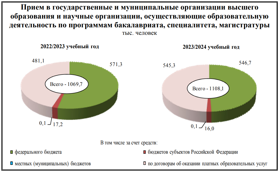 Доступность высшего образования в России 