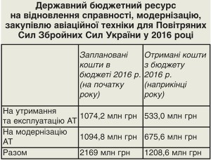 Госзаказ-2016 по Воздушным Силам Украины выполнен менее, чем наполовину 