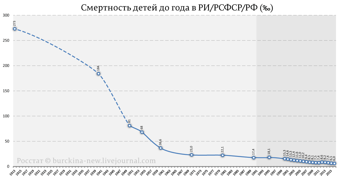 Младенческая смертность в России и в мире за 100 лет 