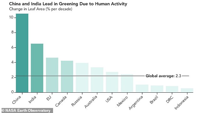 Неожиданная новость - Китай и Индия озеленяют планету опережающими темпами! 
