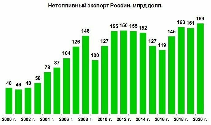 Нетопливный экспорт России в 2020 г. достиг рекорда в 169 млрд долларов 