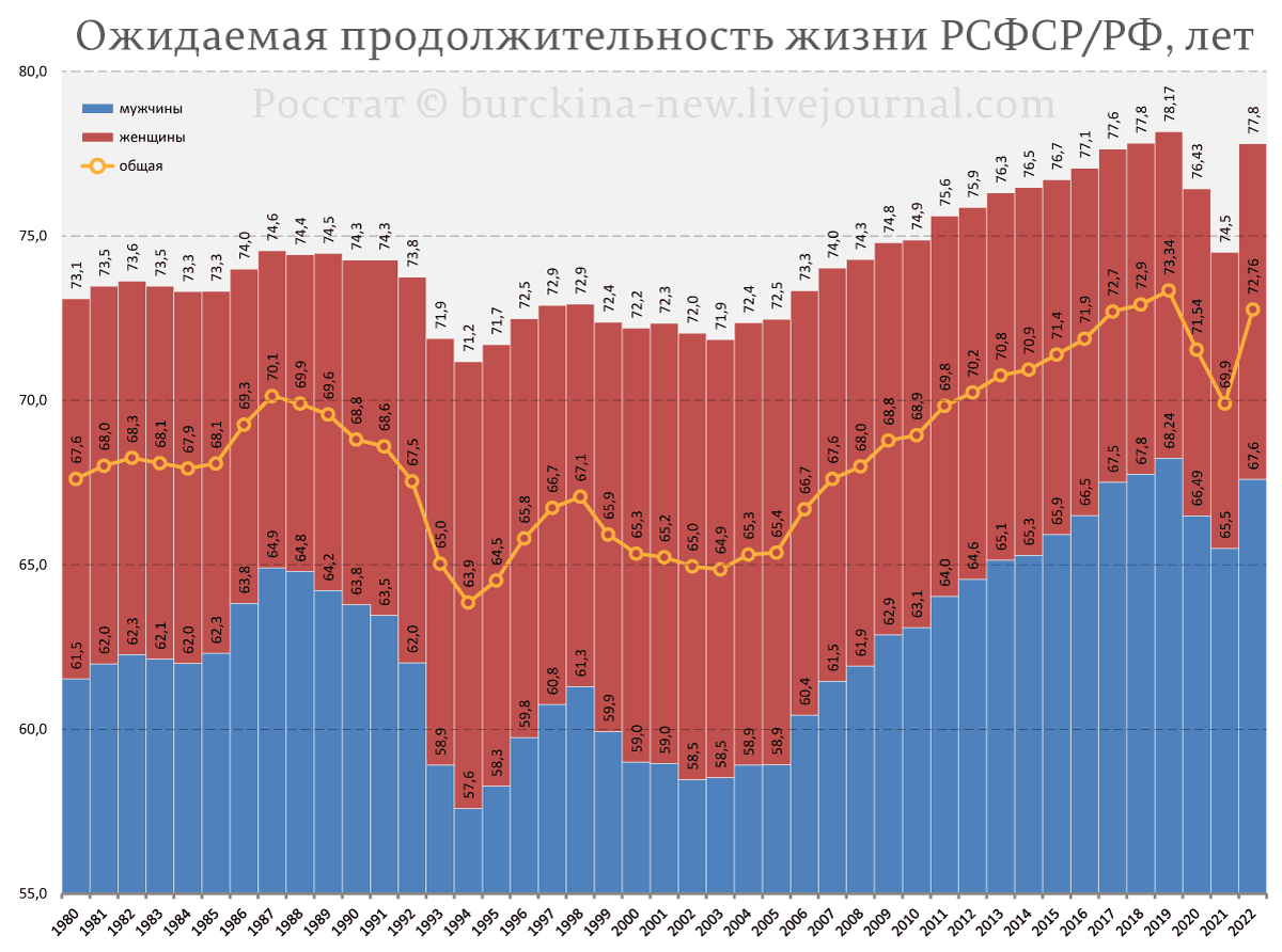О секретах рекордного роста продолжительности жизни в России в 2022 году 