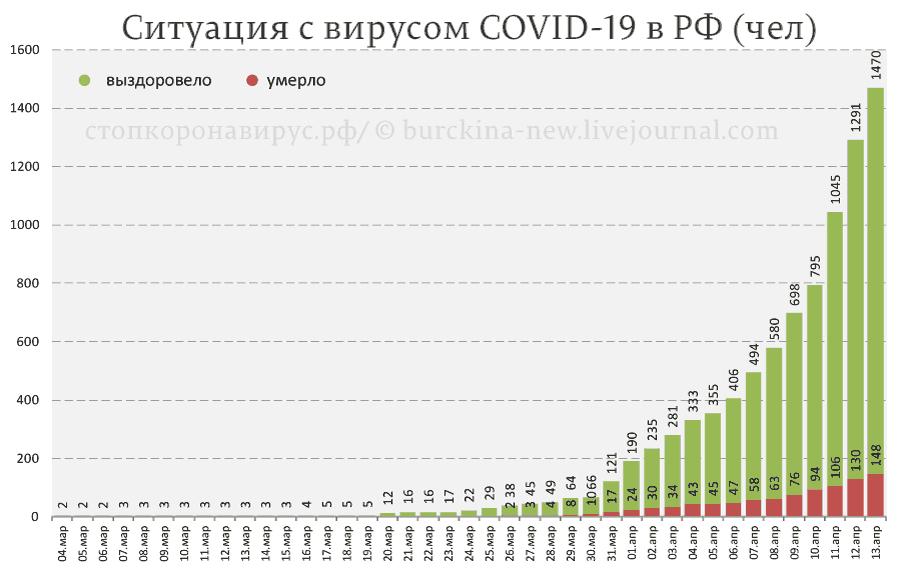 Оперативная статистика с COVID-19 в РФ 