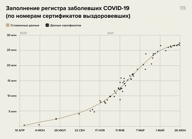 Раздавая QR-коды, Минцифры рассекретило масштабы эпидемии в РФ. Эти данные в 5 