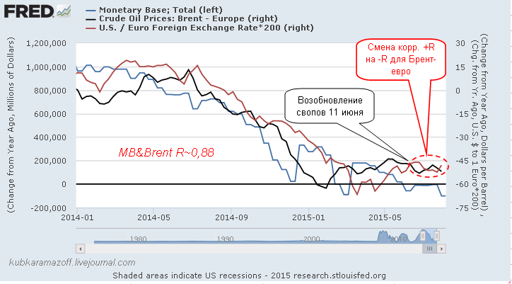 Рекордное сокращение денежной базы США - 2 Corr_MB_Brent_2015_08.png