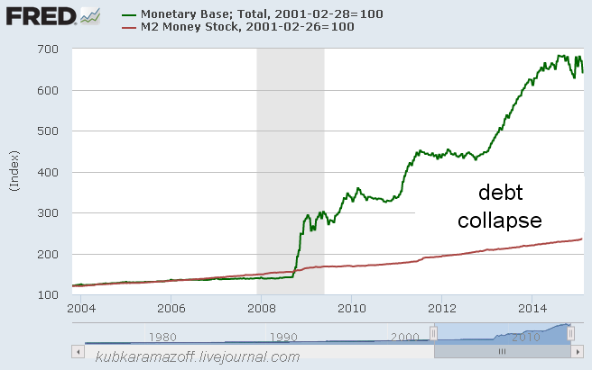 Рекордное сокращение денежной базы США - 2 DB_M2_ind.png