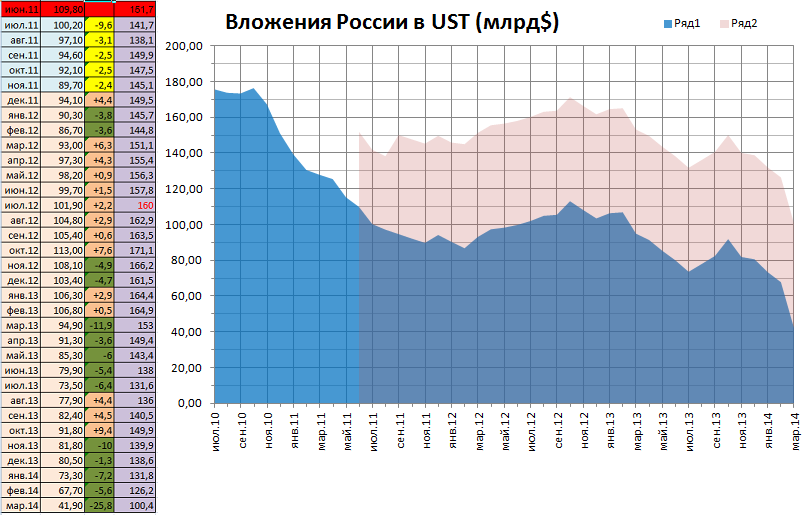Россия и US Treasury. Состояние на март 2014. 