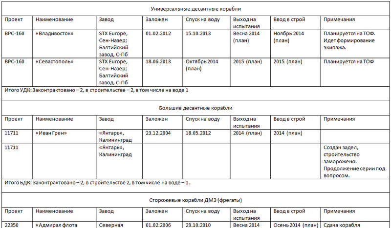 Сводная таблица строительства боевых единиц для ВМФ РФ на 17.11.2013 