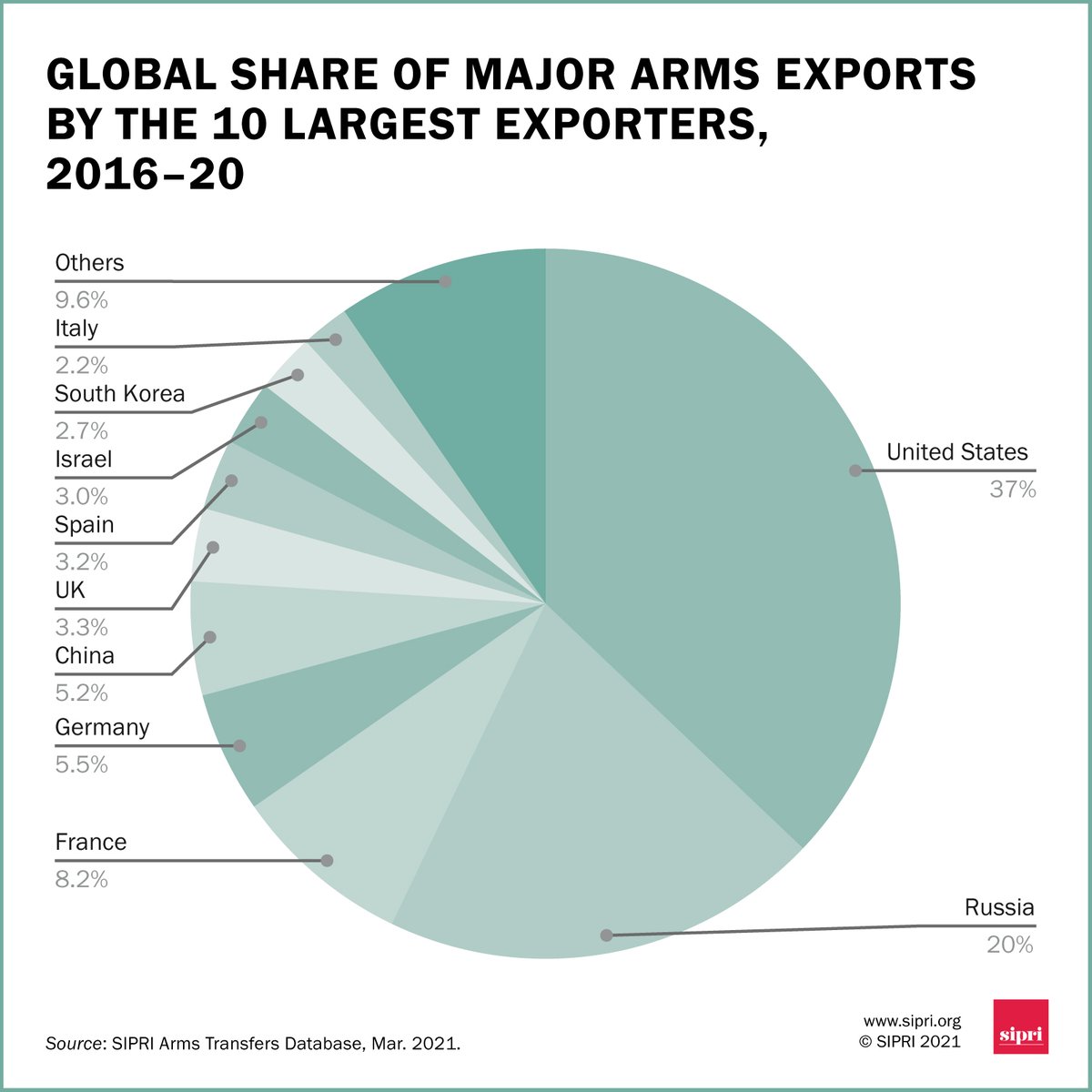 Торговля оружием 2016-2020. Отчет SIPRI 