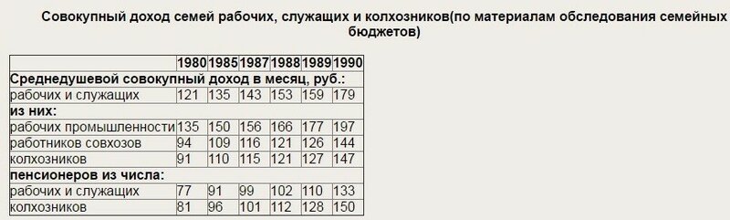 Уровень жизни средней советской городской семьи 1985 г. сегодня 02.jpg
