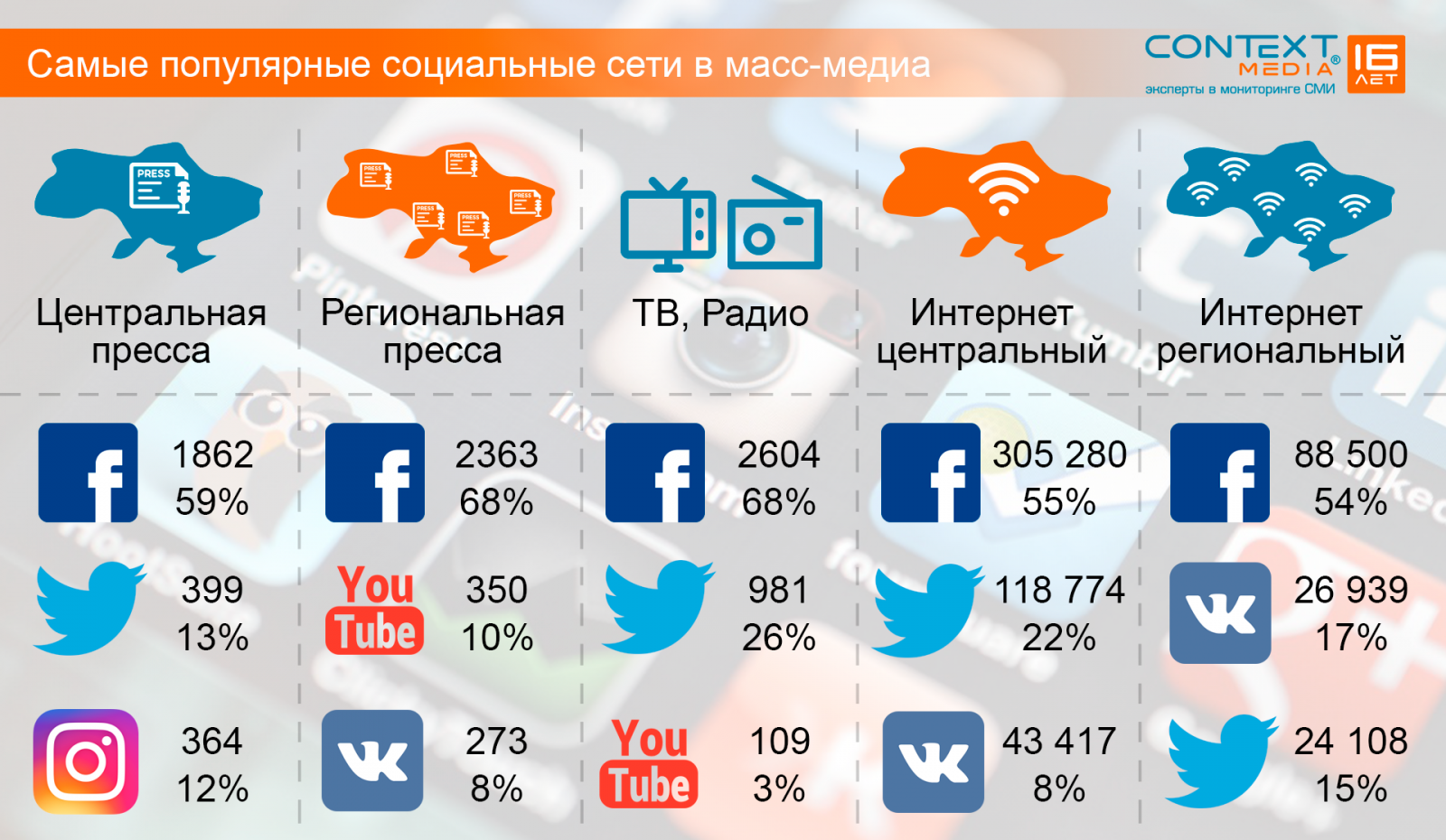 Социальные сети для граждан. Популярные социальные сети. Самые популярные социальные сети. Популярные социальные сети в России. Самая популярная социальная сеть в России.