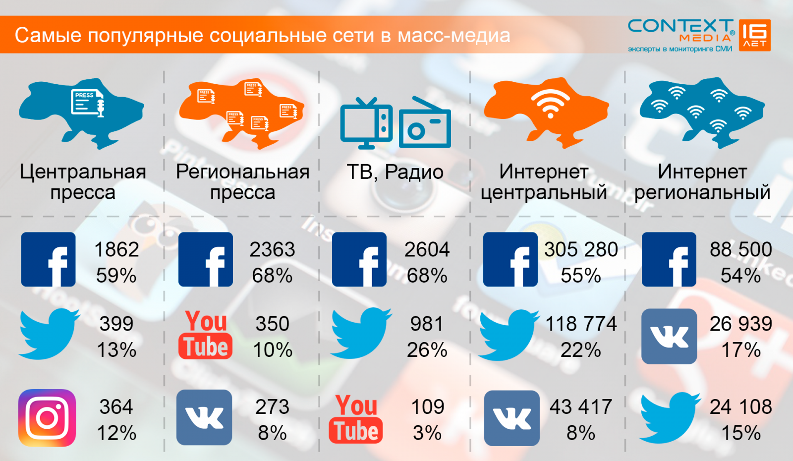 Какие есть самые популярные. Популярные социальные сети. Самые популярные соцсети. Социальные сети список. Список самых популярных социальных сетей.