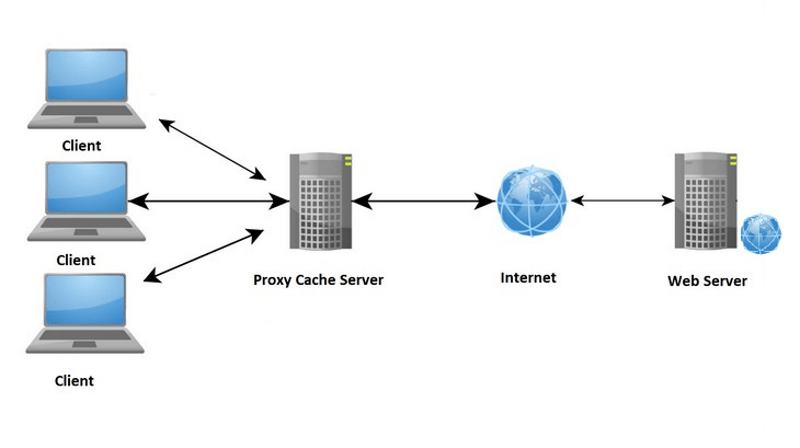 Что такое прокси-серверы? Для чего они используются?