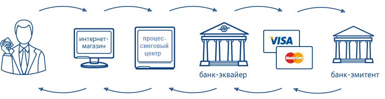 Что такое интернет-эквайринг? Чем он выгоден для фирм и удобен для их клиентов