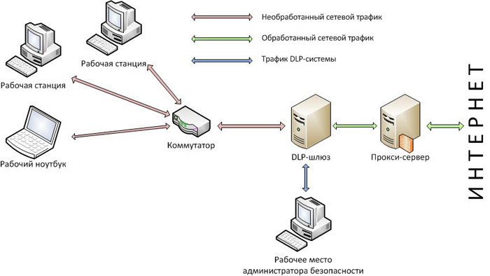 Dlp схема работы