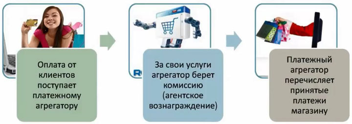 Для чего современным компаниям необходим платежный агрегатор