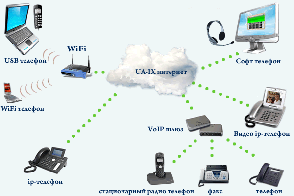 Преимущества использования IP телефонии.