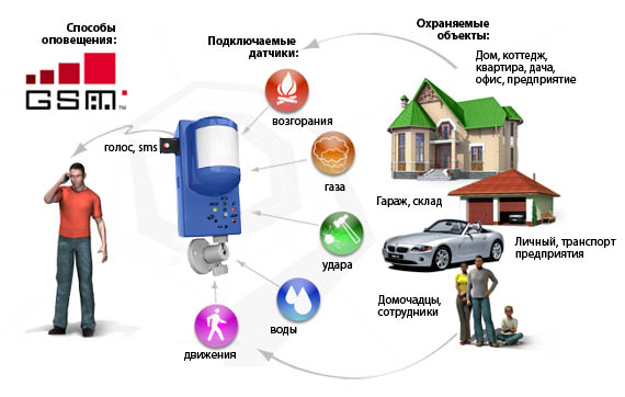 Охранные GSM-системы